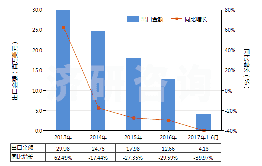 2013-2017年6月中國其他非自推進(jìn)截煤機(jī)鑿巖機(jī)(包括非自推隧道掘進(jìn)機(jī))(HS84303900)出口總額及增速統(tǒng)計(jì) 2013-2017年6月中國其他非自推進(jìn)截煤機(jī)鑿巖機(jī)(包括非自推隧道掘進(jìn)機(jī))(HS84303900)出口總額及增速統(tǒng)計(jì)